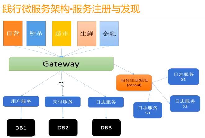 .net Core微服务架构之Gateway,过载保护,异常处理,熔断,缓存