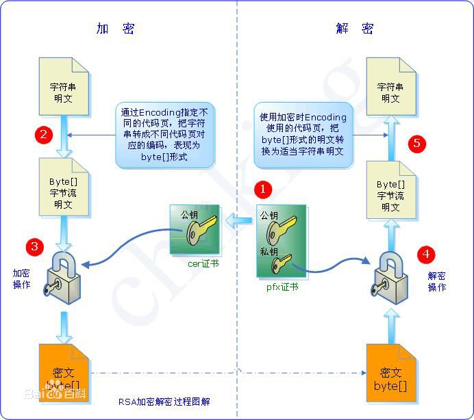 C#,实现:非对称 RSA加密与解密和签名与认证