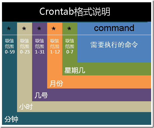 Linux,CentOS8,crontab定时任务(定时关机)