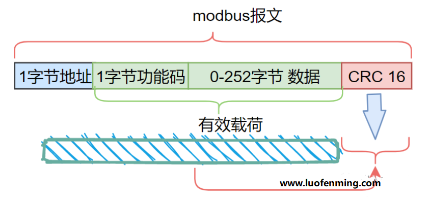 Modbus-RTU协议 报文解析与构建